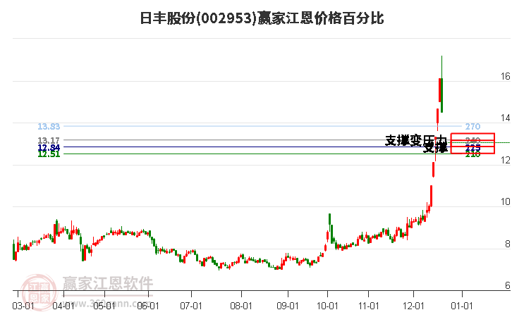002953日豐股份江恩價格百分比工具 002953日豐股份江恩價格百分比工具