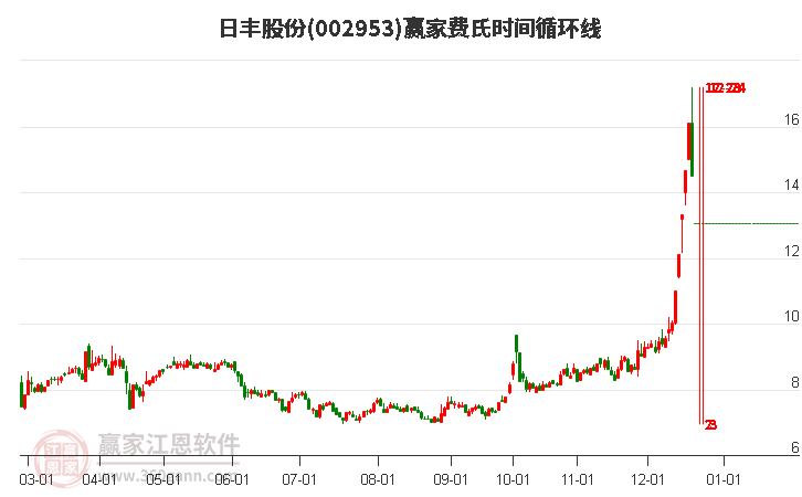 002953日豐股份費氏時間循環(huán)線工具 002953日豐股份費氏時間循環(huán)線工具