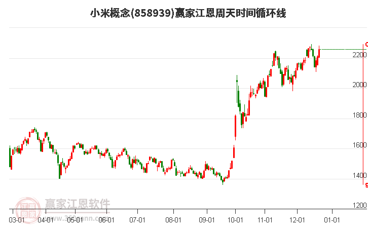 小米概念江恩周天時間循環線工具