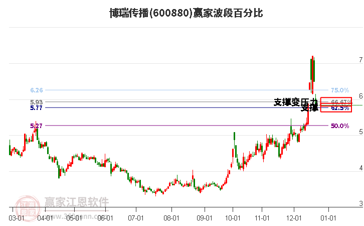 600880博瑞傳播波段百分比工具