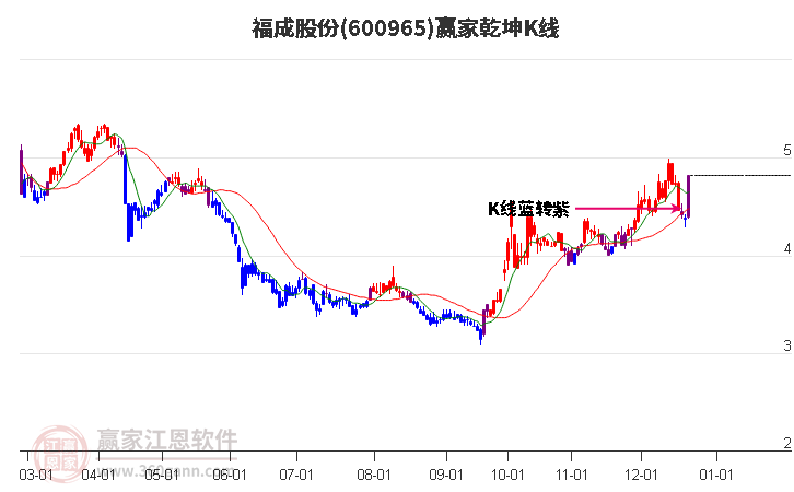 600965福成股份贏家乾坤K線工具