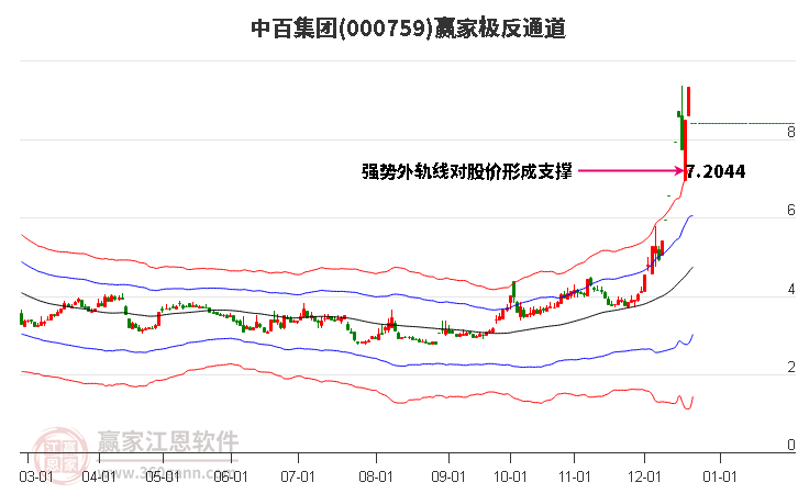 000759中百集團(tuán)贏家極反通道工具