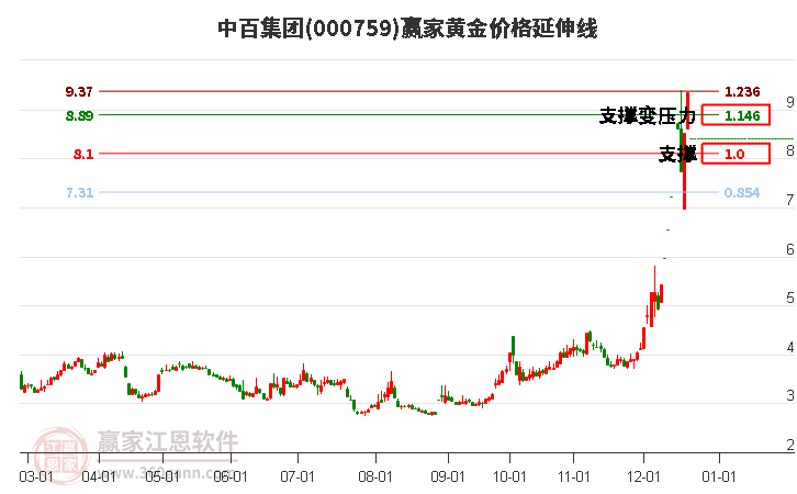 000759中百集團(tuán)黃金價格延伸線工具