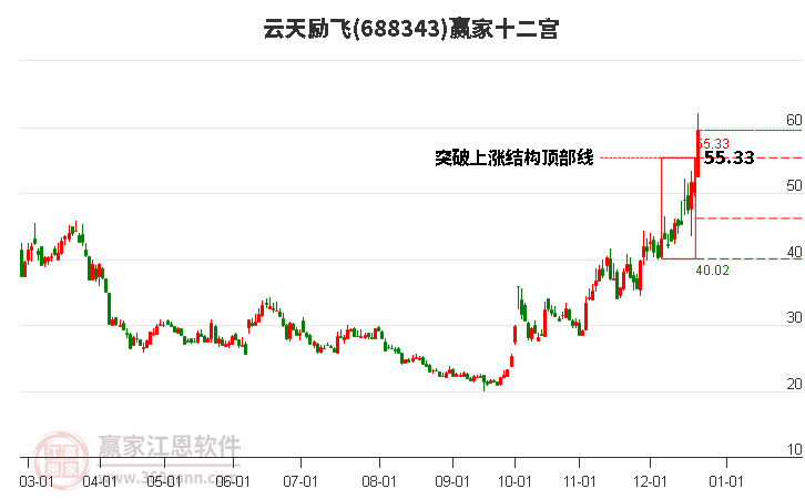 688343云天勵(lì)飛贏家十二宮工具 688343云天勵(lì)飛贏家十二宮工具