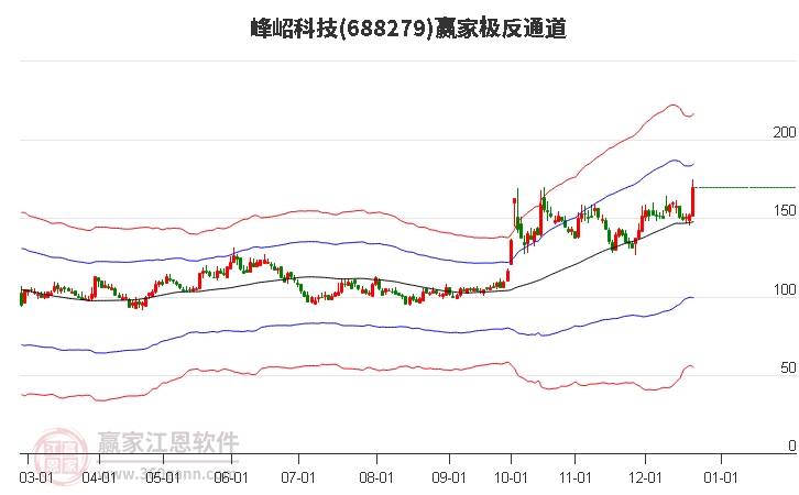 688279峰岹科技贏家極反通道工具