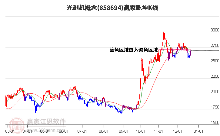 858694光刻機贏家乾坤K線工具