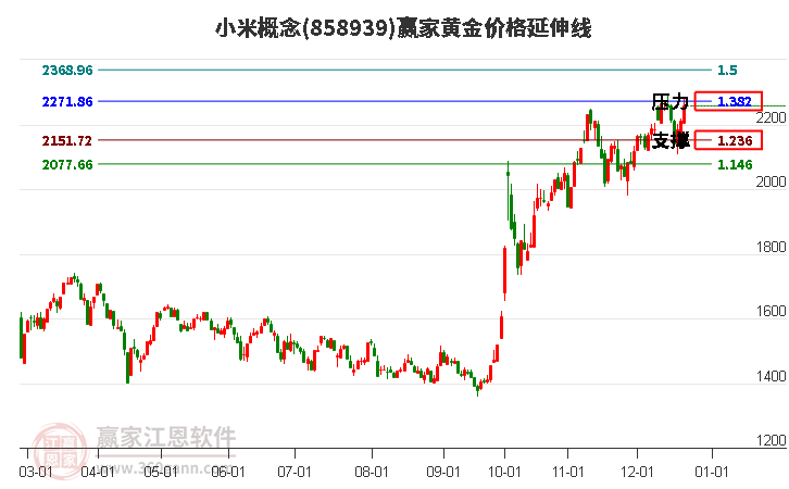 小米概念黃金價格延伸線工具