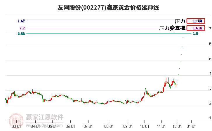 002277友阿股份黃金價(jià)格延伸線工具