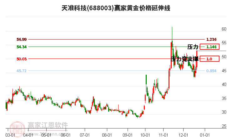 688003天準科技黃金價格延伸線工具