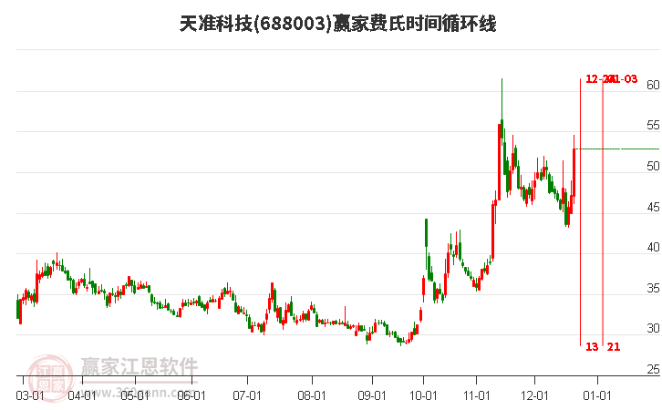 688003天準科技費氏時間循環(huán)線工具