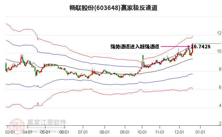 603648暢聯股份贏家極反通道工具