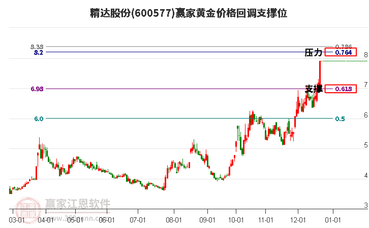 600577精達(dá)股份黃金價(jià)格回調(diào)支撐位工具