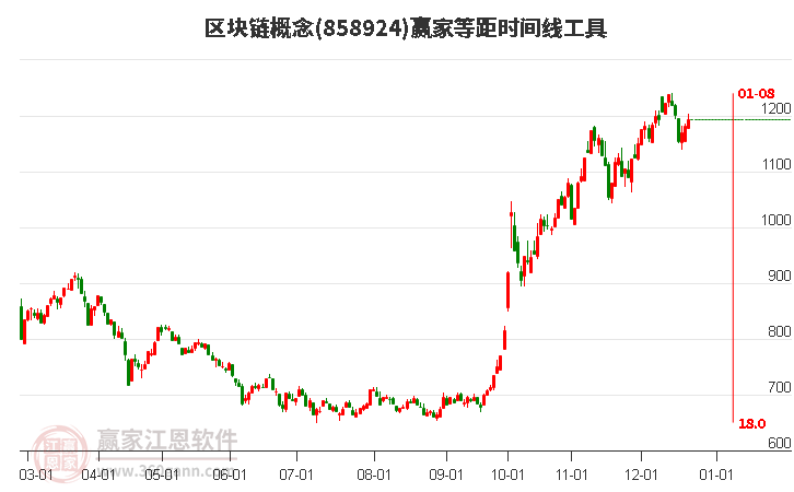 區(qū)塊鏈概念贏家等距時(shí)間周期線工具