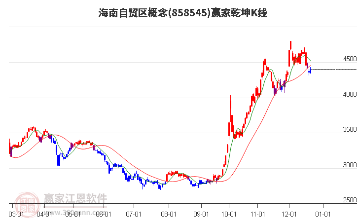 858545海南自貿區贏家乾坤K線工具