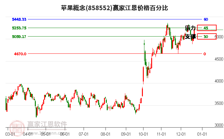 蘋果概念江恩價格百分比工具