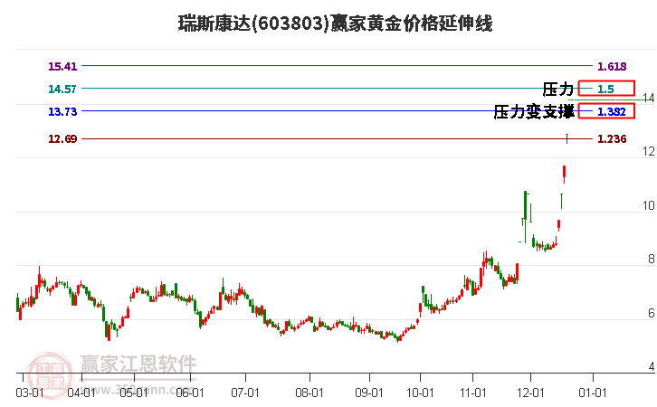 603803瑞斯康達黃金價格延伸線工具