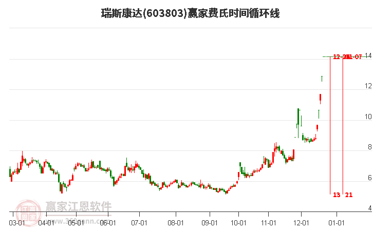 603803瑞斯康達費氏時間循環(huán)線工具