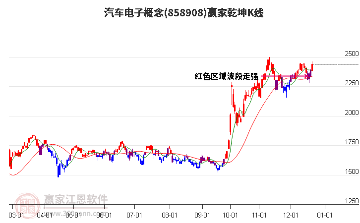 858908汽車電子贏家乾坤K線工具