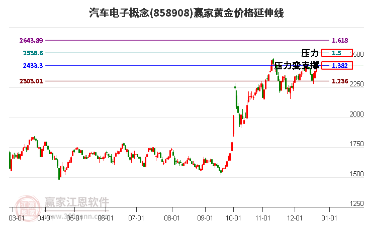 汽車電子概念黃金價(jià)格延伸線工具