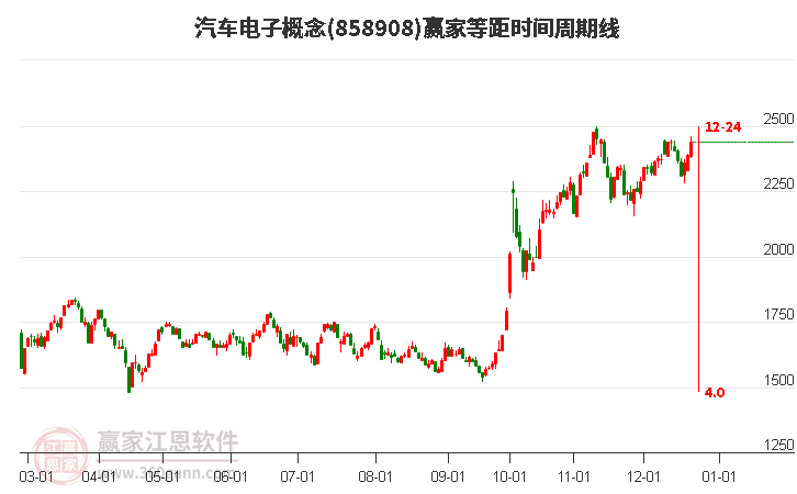 汽車電子概念等距時(shí)間周期線工具