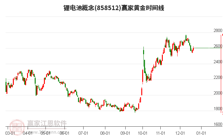 鋰電池概念黃金時間周期線工具