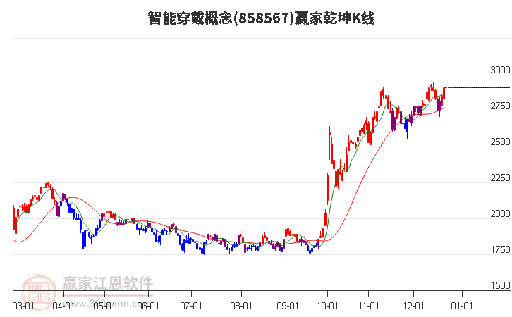 858567智能穿戴贏家乾坤K線工具