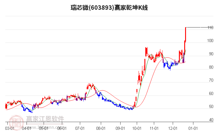 603893瑞芯微贏家乾坤K線工具