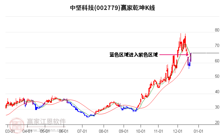 002779中堅科技贏家乾坤K線工具