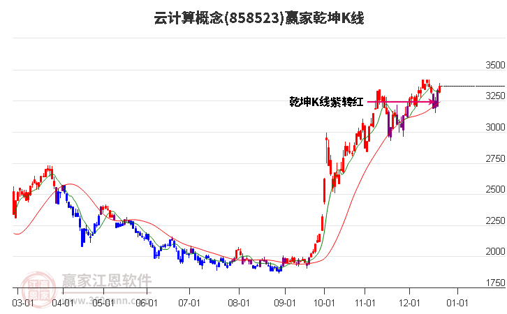 858523云計(jì)算贏家乾坤K線工具