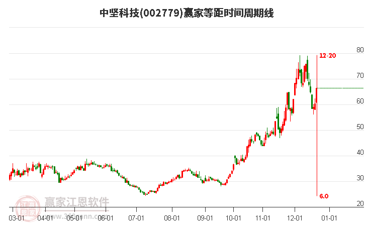 002779中堅科技等距時間周期線工具