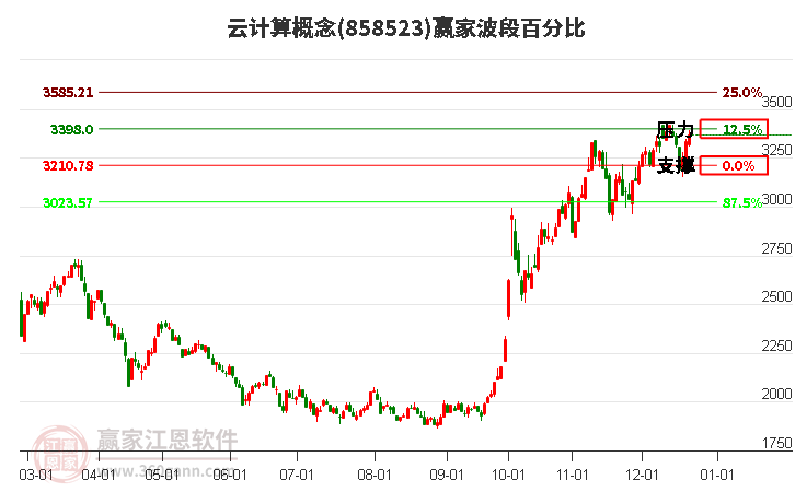 云計(jì)算概念贏家波段百分比工具