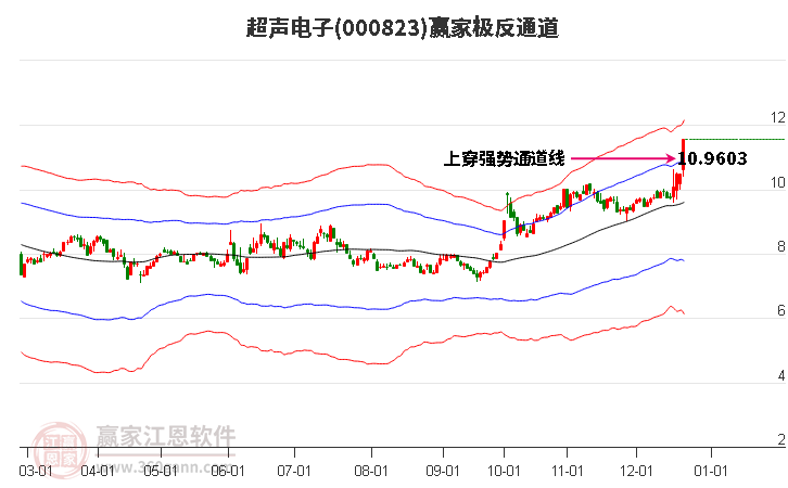 000823超聲電子贏家極反通道工具