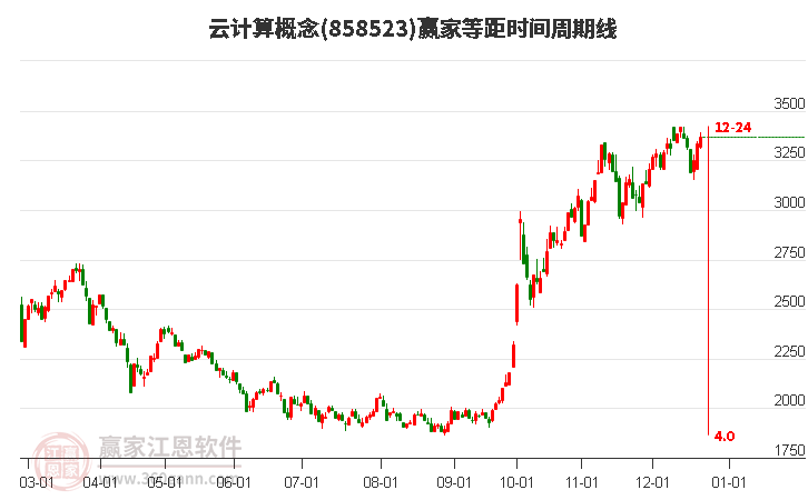 云計(jì)算概念贏家等距時(shí)間周期線工具