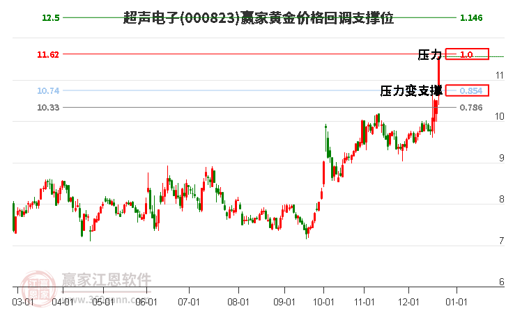 000823超聲電子黃金價(jià)格回調(diào)支撐位工具 000823超聲電子黃金價(jià)格回調(diào)支撐位工具