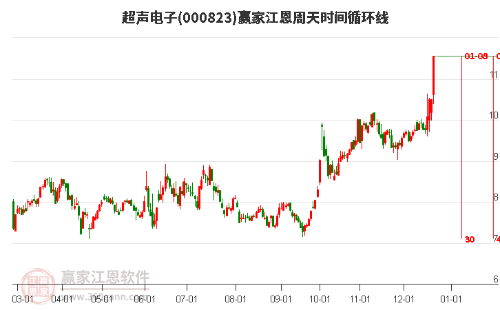 000823超聲電子江恩周天時(shí)間循環(huán)線工具 000823超聲電子江恩周天時(shí)間循環(huán)線工具