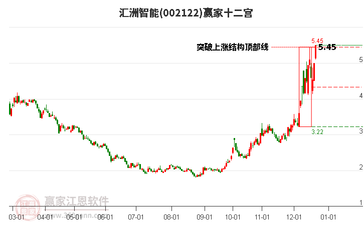 002122匯洲智能贏家十二宮工具