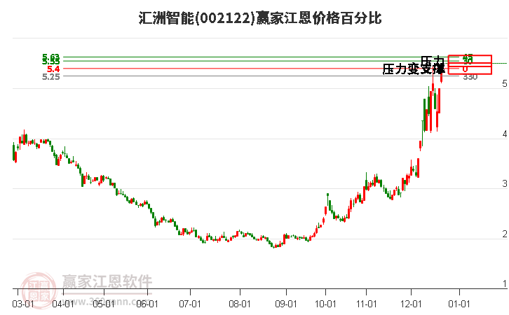 002122匯洲智能江恩價格百分比工具