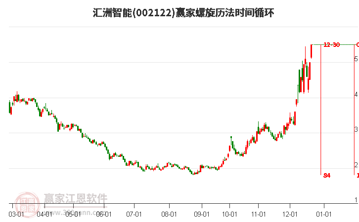 002122匯洲智能贏家螺旋歷法時間循環工具