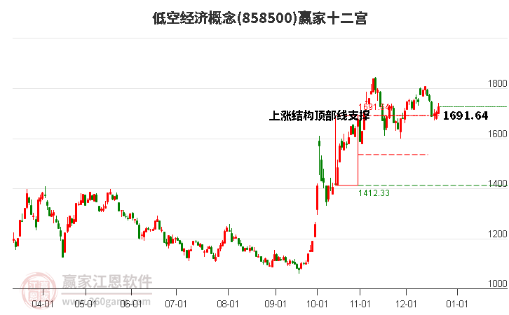 858500低空經(jīng)濟(jì)贏家十二宮工具