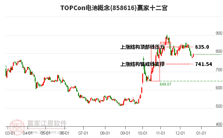 858616TOPCon電池贏家十二宮工具