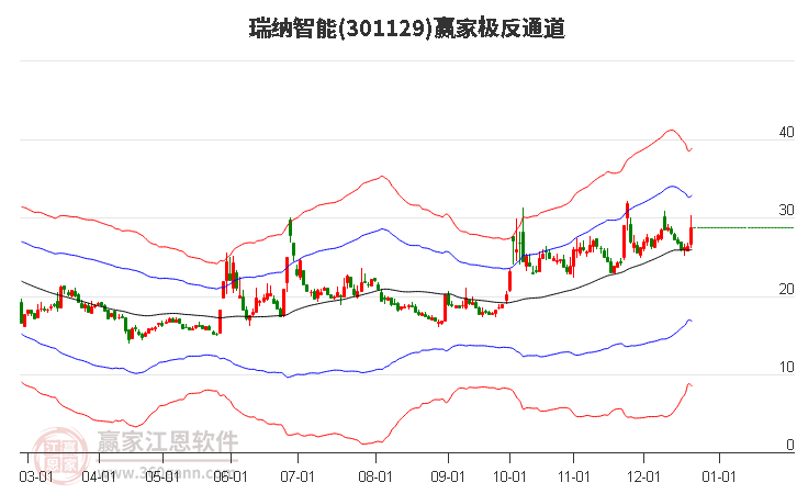 301129瑞納智能贏家極反通道工具