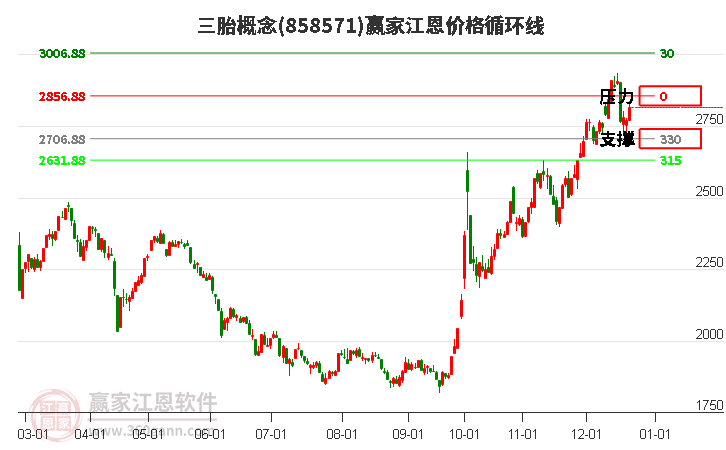 三胎概念江恩價格循環線工具