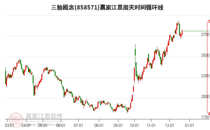 三胎概念江恩周天時間循環線工具