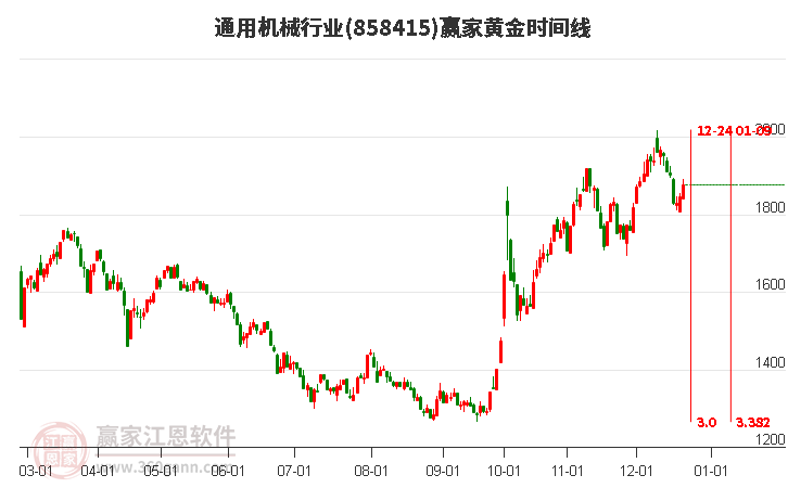 通用機(jī)械行業(yè)黃金時(shí)間周期線工具