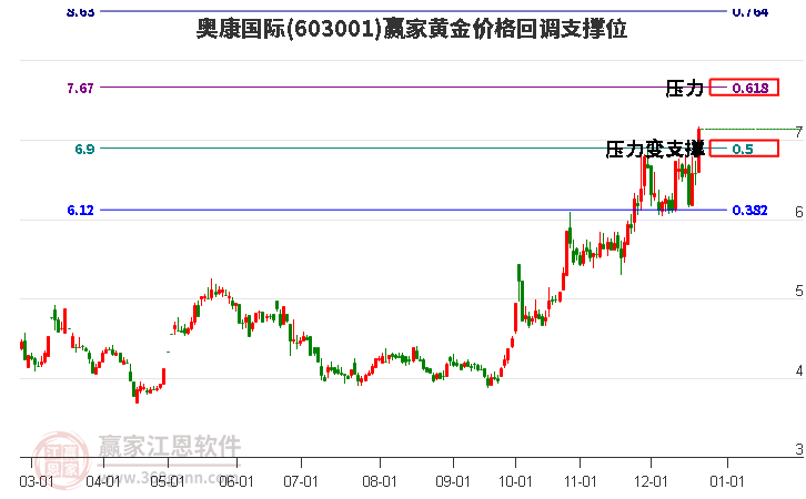 603001奧康國際黃金價格回調支撐位工具