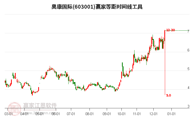 603001奧康國際贏家等距時間周期線工具