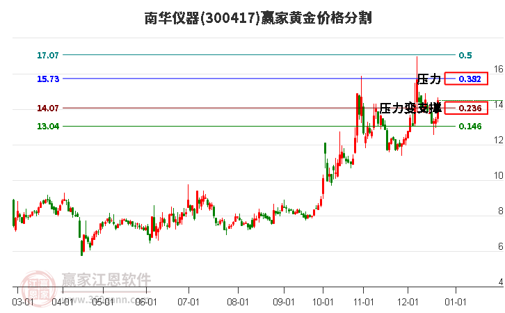 300417南華儀器黃金價(jià)格分割工具 300417南華儀器黃金價(jià)格分割工具