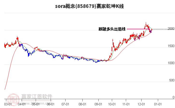 858679sora贏家乾坤K線工具