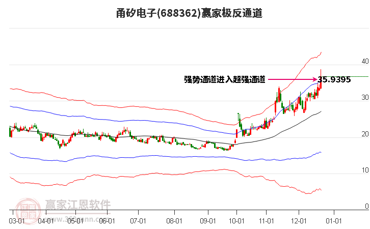 688362甬矽電子贏家極反通道工具