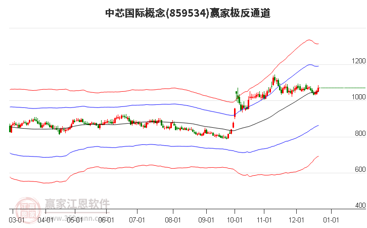 859534中芯國(guó)際贏家極反通道工具